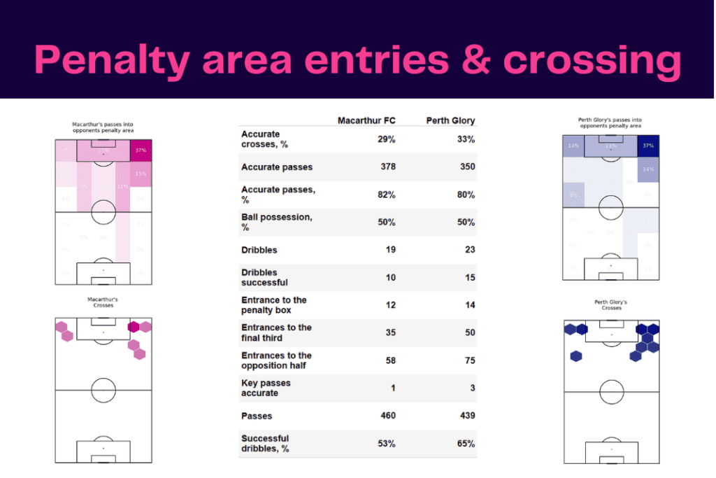 A-League 2022/23: Macarthur vs Perth - data viz, stats and insights