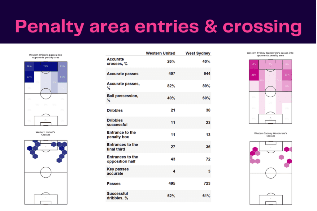 A-League 2022/23: Western United vs West Sydney - data viz, stats and insights