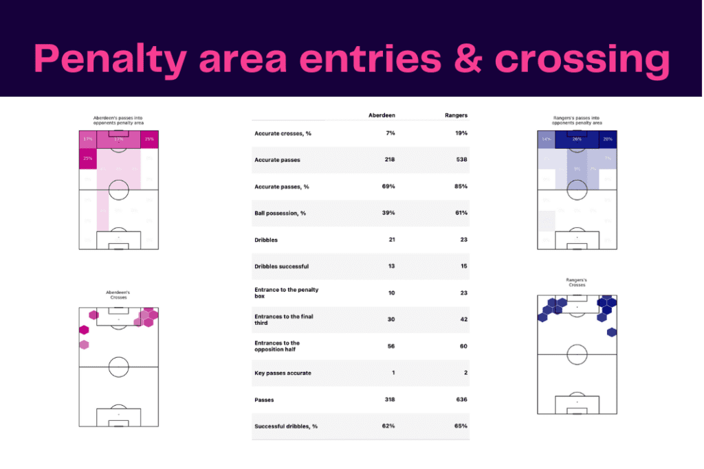 Scottish Premiership 2022/23: Aberdeen vs Rangers - data viz, stats and insights