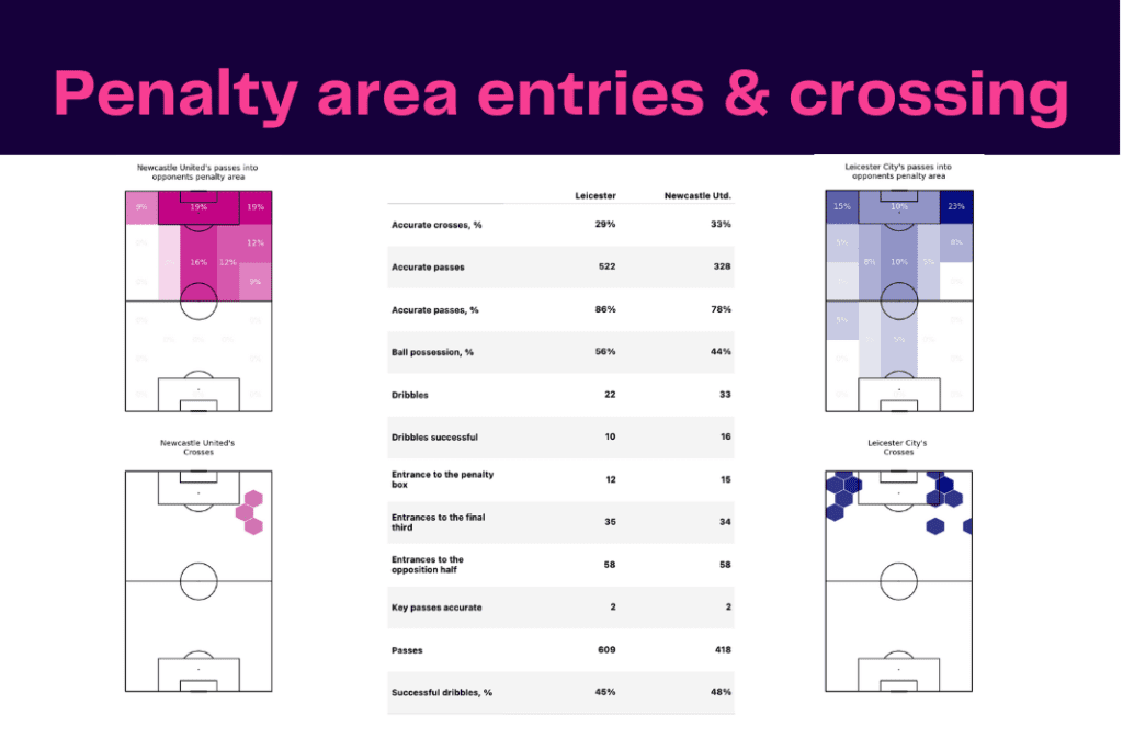 Premier League 2022/23: Leicester vs Newcastle - data viz, stats and insights