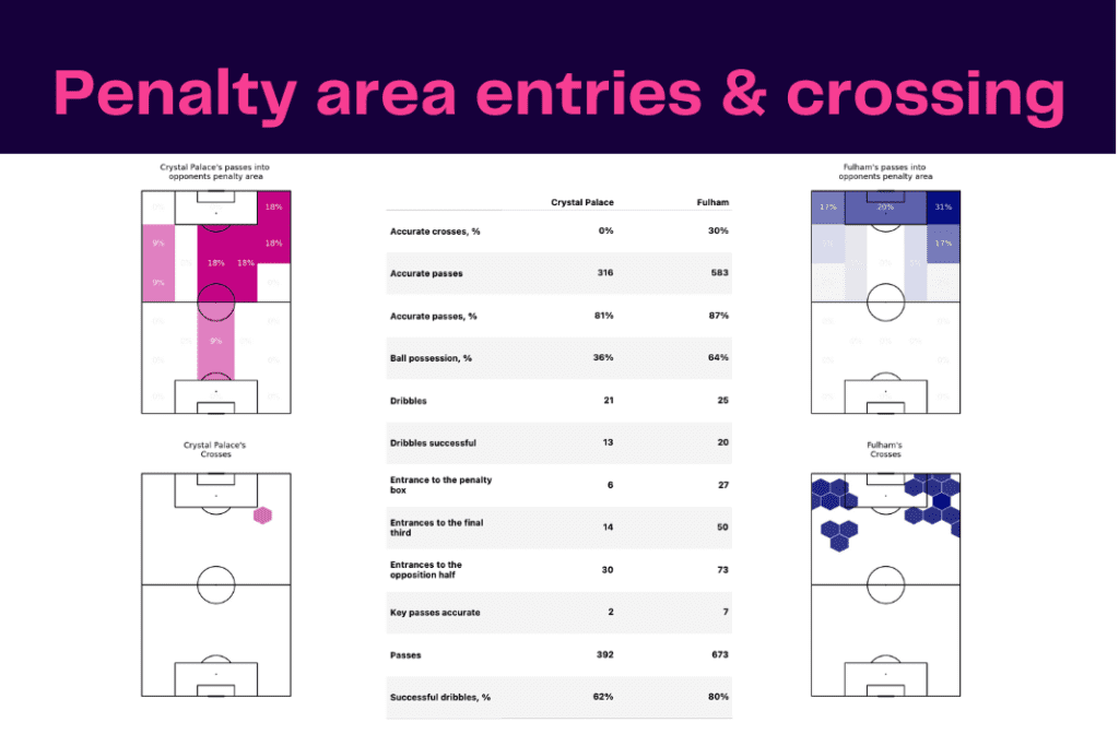 Premier League 2022/23: Crystal Palace vs Fulham - data viz, stats and insights