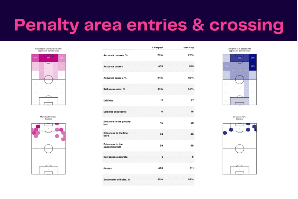 Carabao Cup 2022/23: Manchester City vs Liverpool - data viz, stats and insights