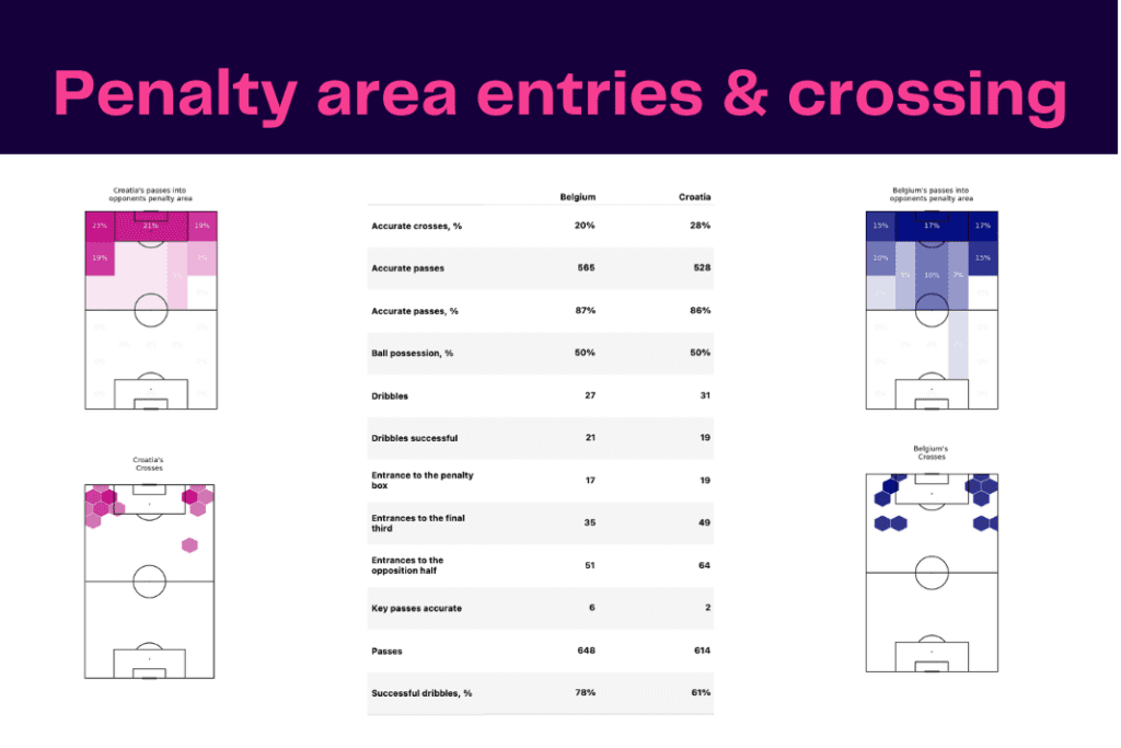 FIFA World Cup 2022: Croatia vs Belgium - data viz, stats and insights