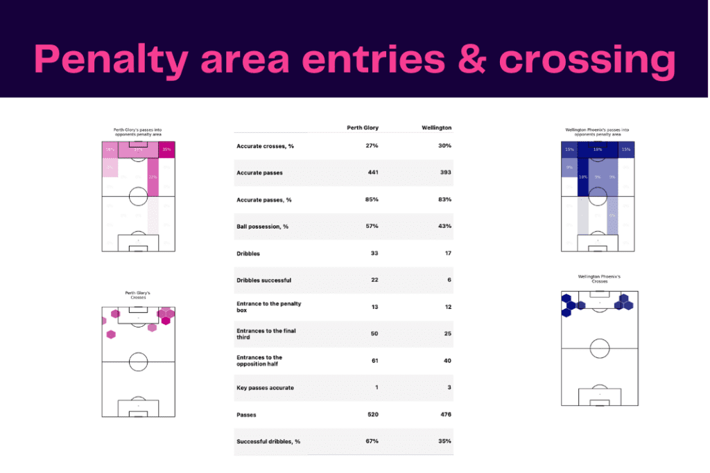A League 2022/23: Perth vs Wellington - data viz, stats and insights