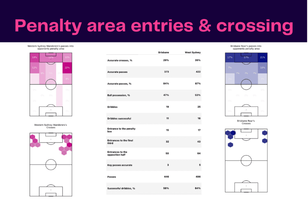 A League 2022/23: Brisbane Roar vs Wanderers - data viz, stats and insights
