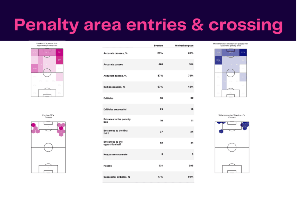Premier League 2022/23: Everton vs Wolves - data viz, stats and insights