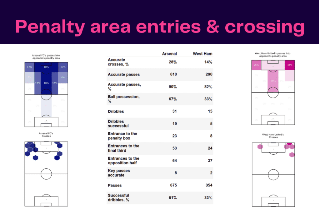 Premier League 2022/23: Arsenal vs West Ham - data viz, stats and insights