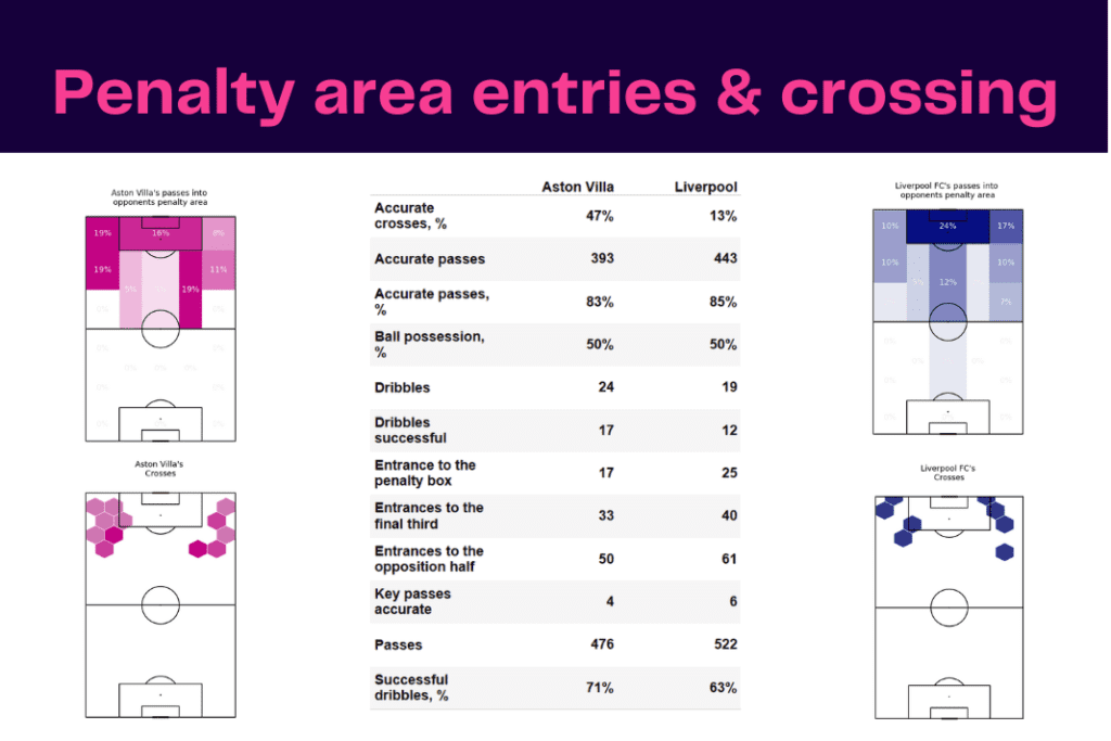 Premier League 2022/23: Aston Villa vs Liverpool - data viz, stats and insights