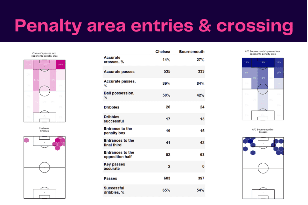 Premier League 2022/23: Chelsea vs Bournemouth - data viz, stats and insights