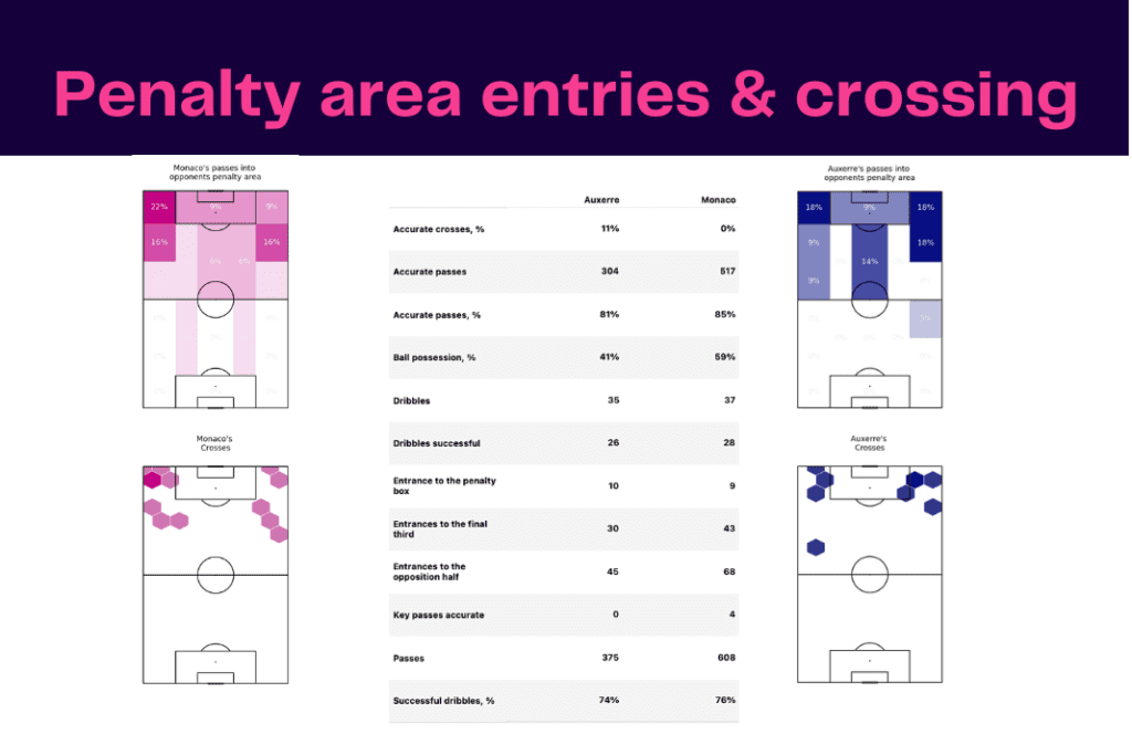 Ligue 1 2022/23: Auxerre vs Monaco - data viz, stats and insights
