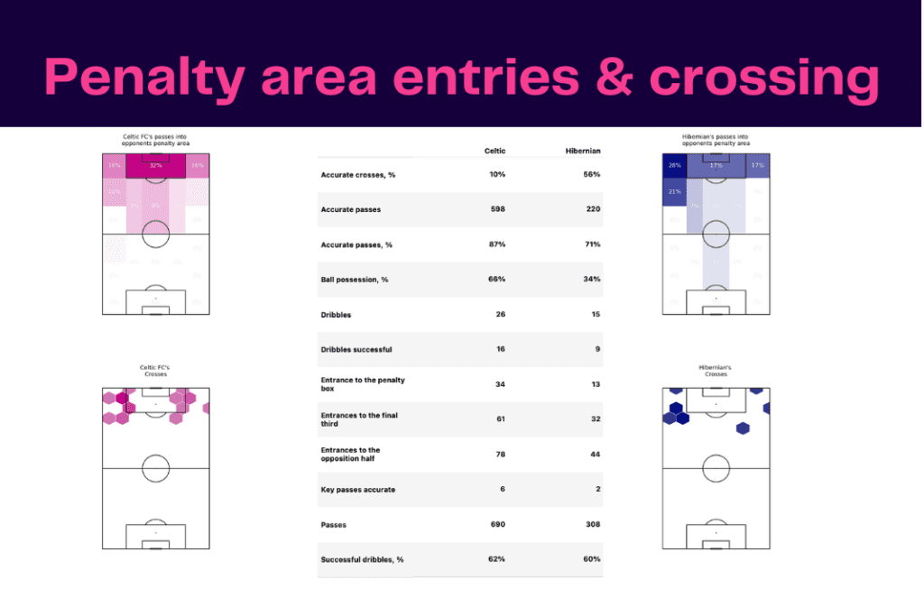 Scottish Premiership 2022/23: Hibernian vs Celtic - data viz, stats and insights