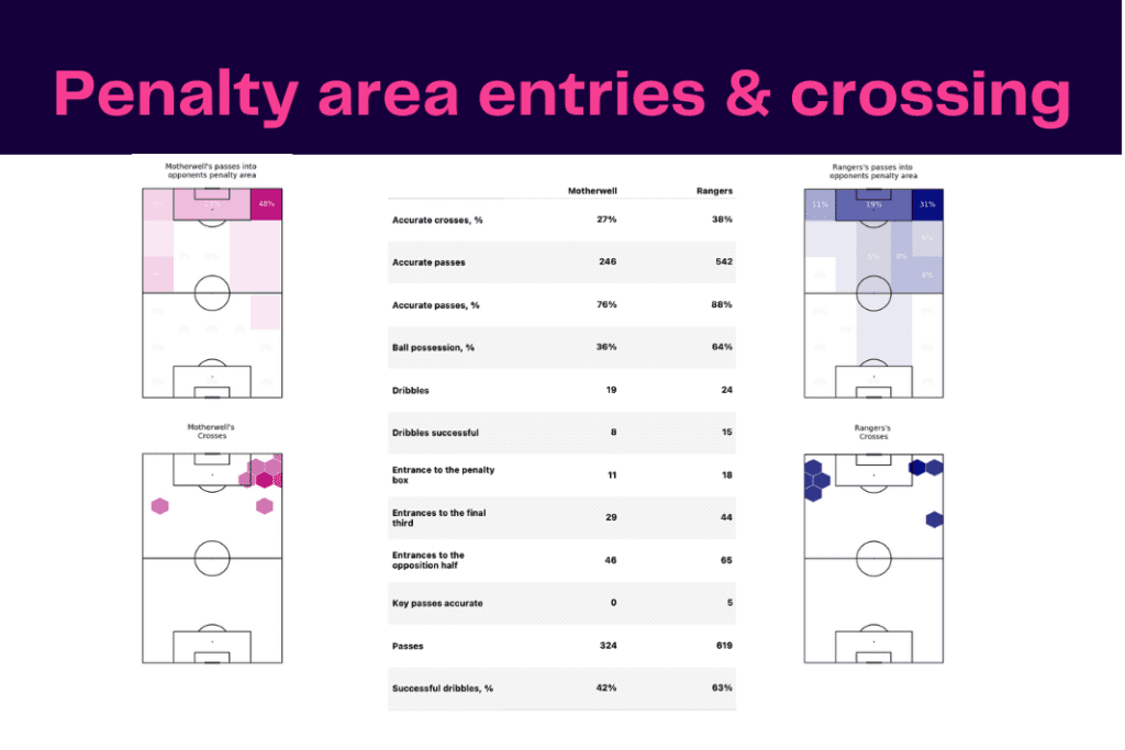 Scottish Premiership 2022/23: Rangers vs Motherwell - data viz, stats and insights