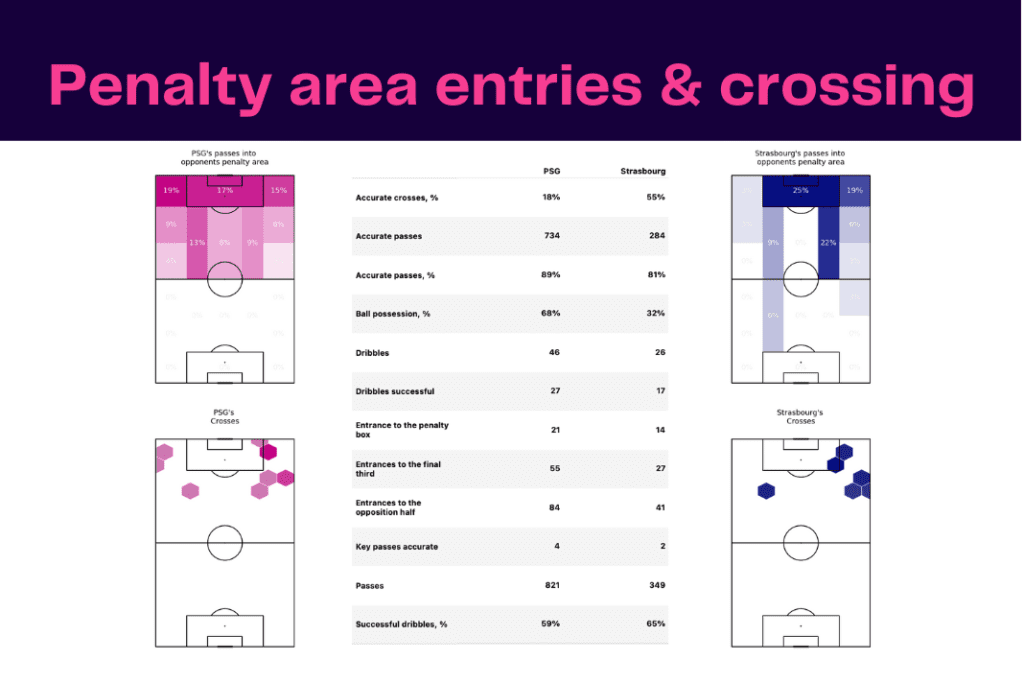Ligue 1 2022/23: PSG vs Strasbourg - data viz, stats and insights