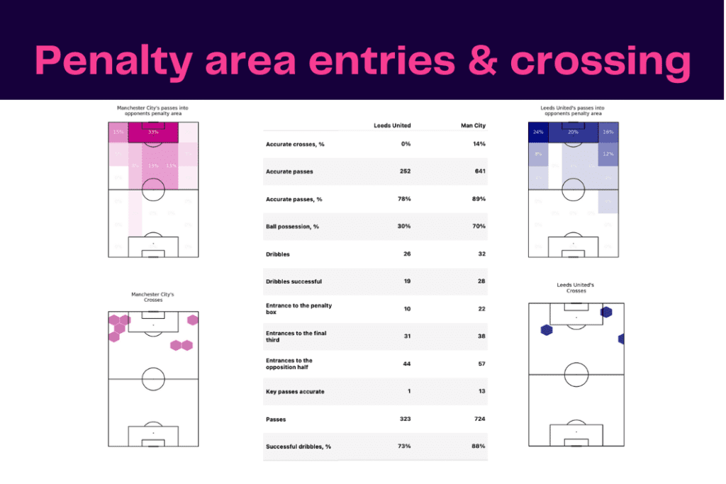 Premier League 2022/23: Leeds vs Manchester City - data viz, stats and insights