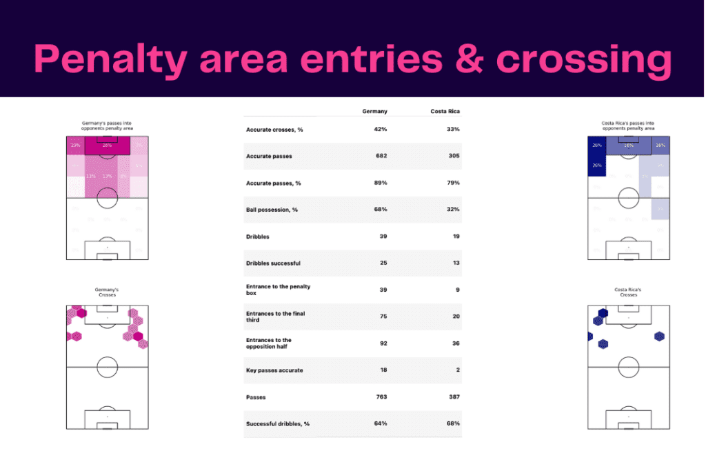 FIFA World Cup 2022: Costa Rica vs Germany - data viz, stats and insights