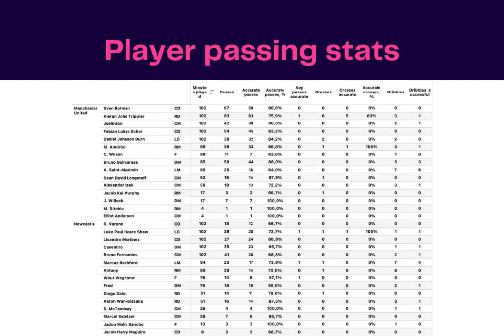 EFL Cup 2022/23: Man United vs Newcastle - data viz, stats and insights