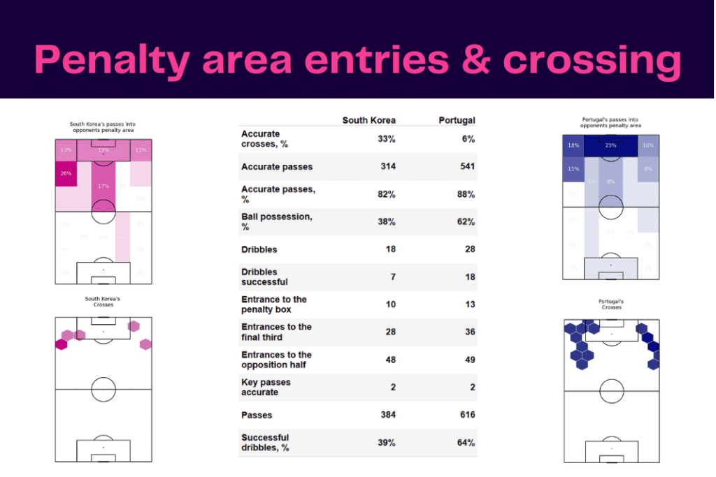 FIFA World Cup 2022: Korea vs Portugal - data viz, stats and insights