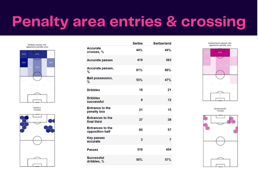 FIFA World Cup 2022: Serbia vs Switzerland - data viz, stats and insights