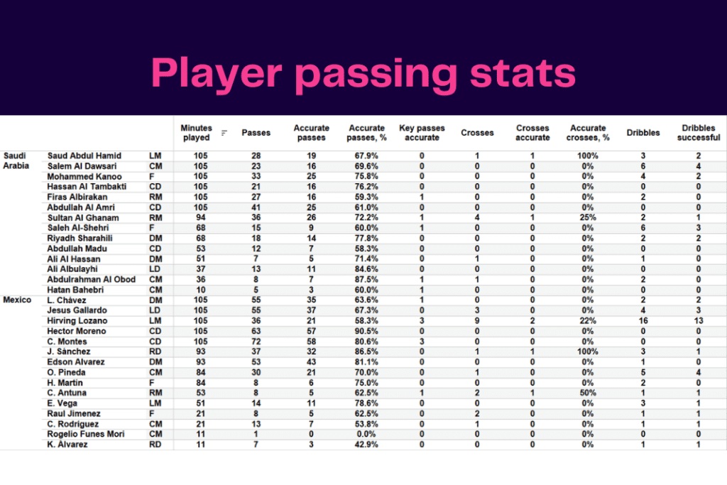 FIFA World Cup 2022: Saudi Arabia vs Mexico - data viz, stats and insights