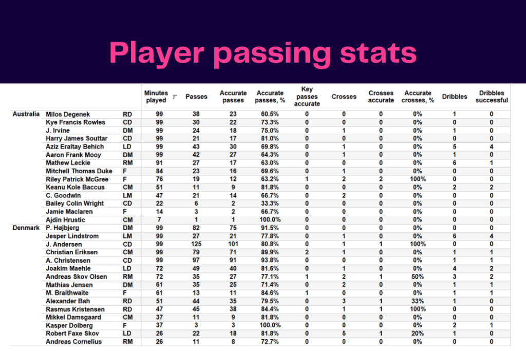 FIFA World Cup 2022: Australia vs Denmark - data viz, stats and insights