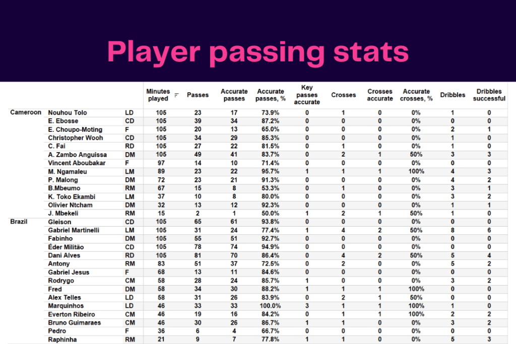 FIFA World Cup 2022: Cameroon vs Brazil - data viz, stats and insights