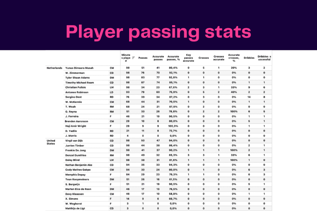 FIFA World Cup 2022: Netherlands vs USA - data viz, stats and insights