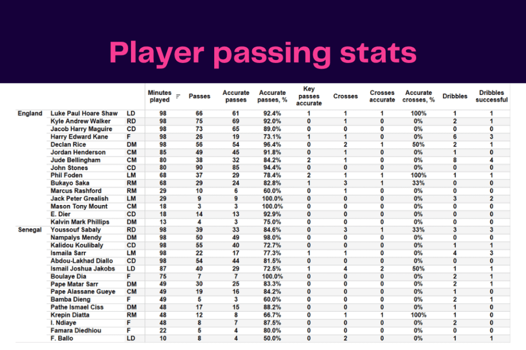 FIFA World Cup 2022: England vs Senegal - data viz, stats and insights