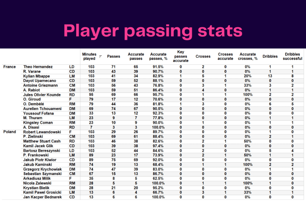 FIFA World Cup 2022: France vs Poland - data viz, stats and insights