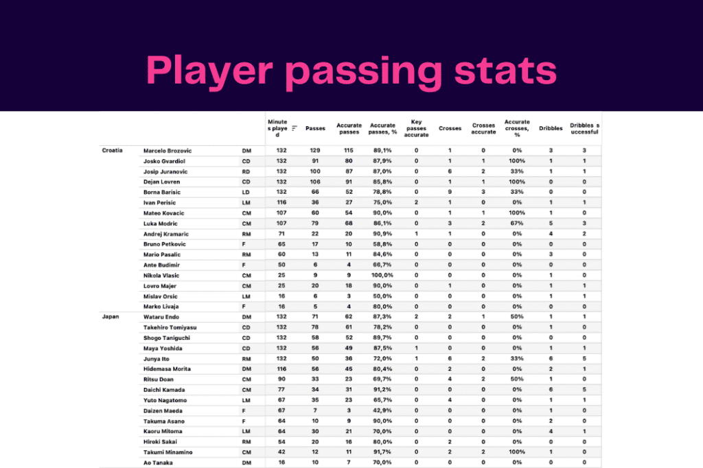 FIFA World Cup 2022: Croatia vs Japan - data viz, stats and insights