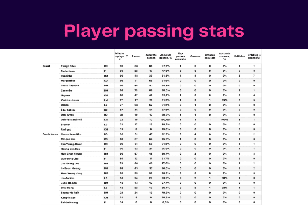 FIFA World Cup 2022: Brazil vs South Korea - data viz, stats and insights