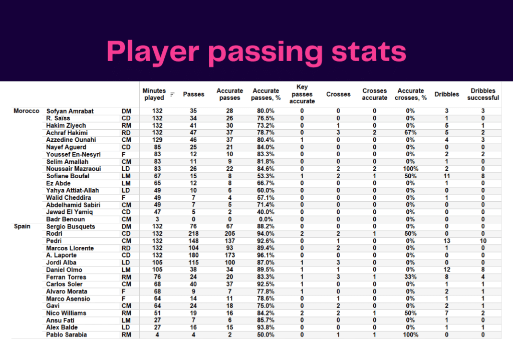 FIFA World Cup 2022: Morocco vs Spain - data viz, stats and insights