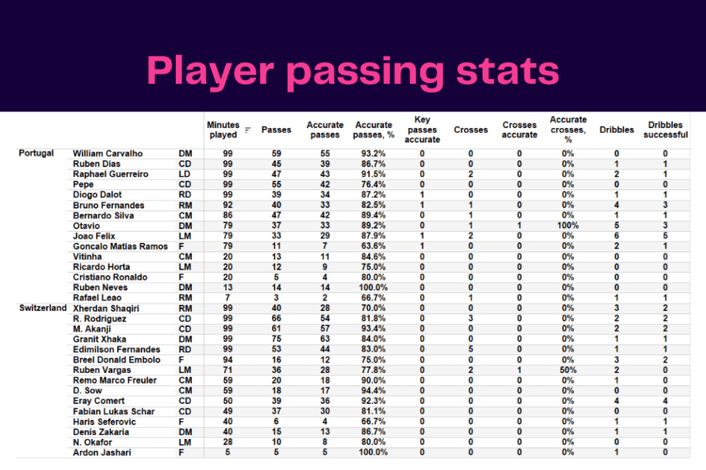 FIFA World Cup 2022: Portugal vs Switzerland - data viz, stats and insights