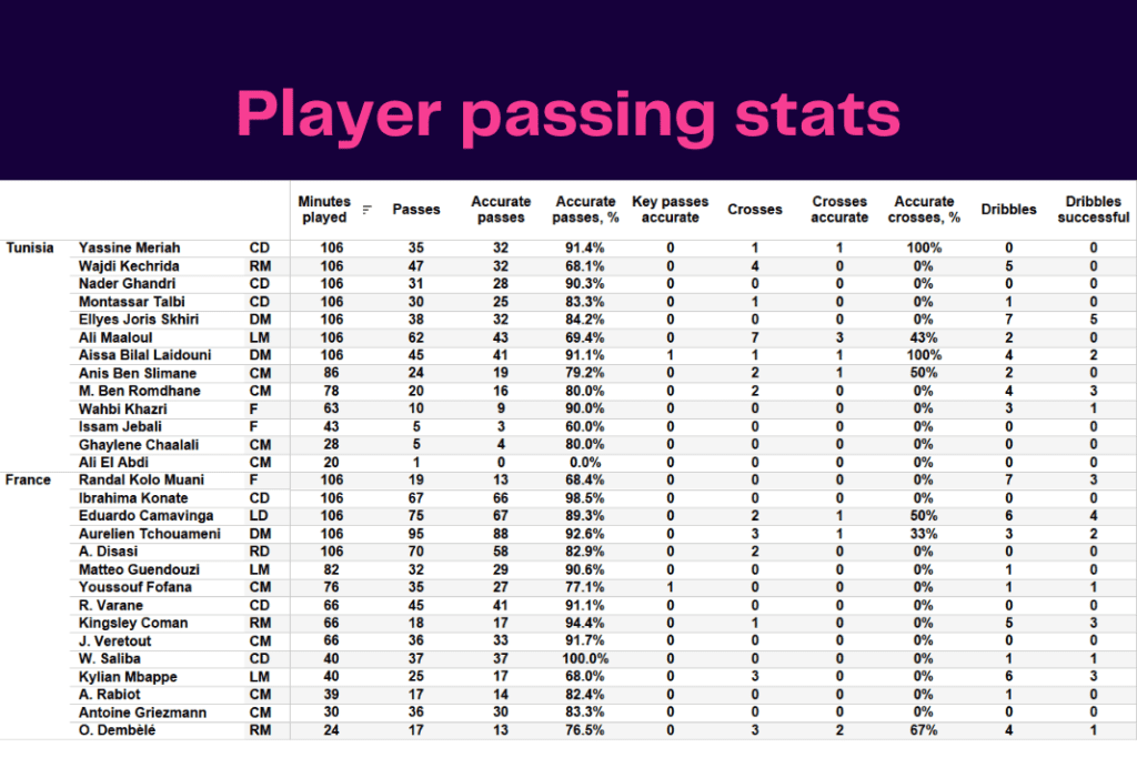 FIFA World Cup 2022: Tunisia vs France - data viz, stats and insights
