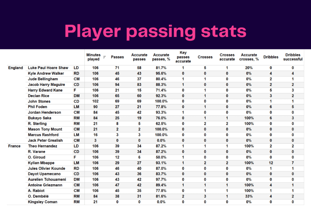FIFA World Cup 2022: England vs France - data viz, stats and insights