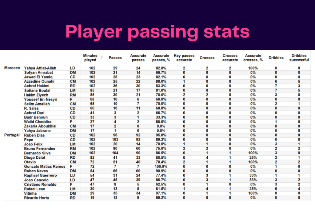 FIFA World Cup 2022: Morocco vs Portugal - data viz, stats and insights