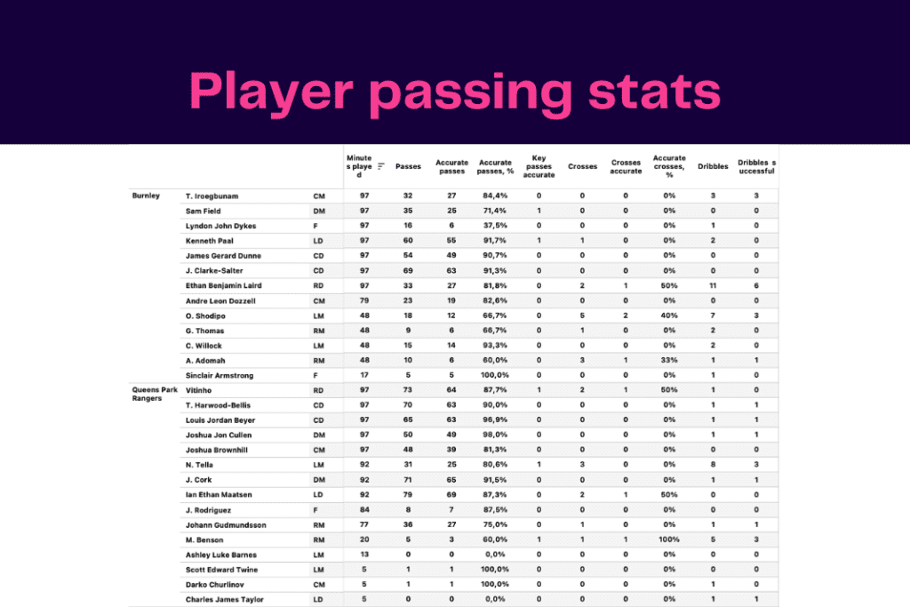 EFL Championship 2022/23: QPR vs Burnley - data viz, stats and insights