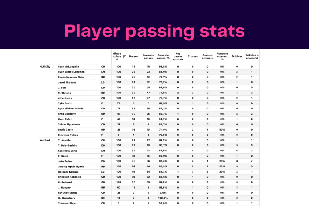 EFL Championship 2022/23: Hull City vs Watford - data viz, stats and insights