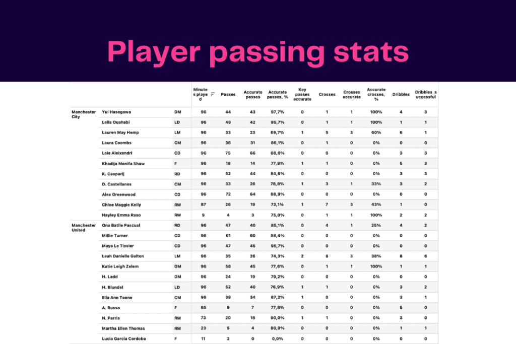 WSL 2022/23: Man City vs Man United - data viz, stats and insights