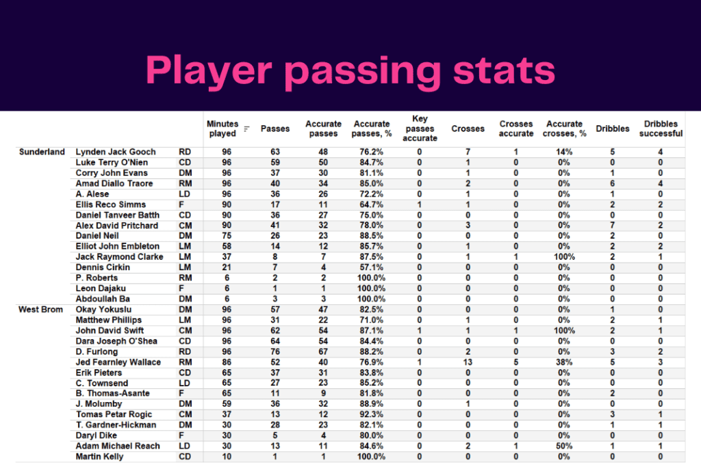 EFL Championship 2022/23: Sunderland vs West Brom - data viz, stats and insights