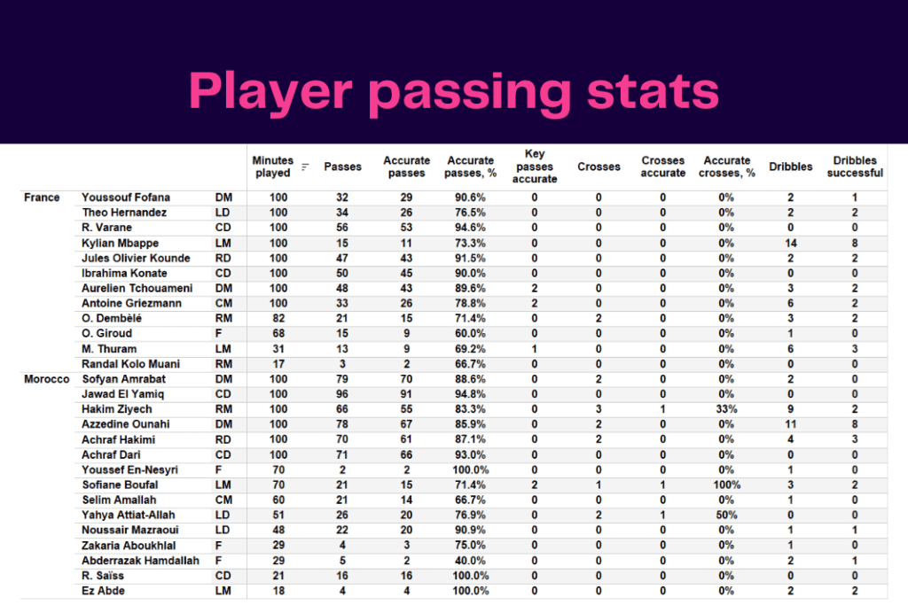 FIFA World Cup 2022: France vs Morocco - data viz, stats and insights