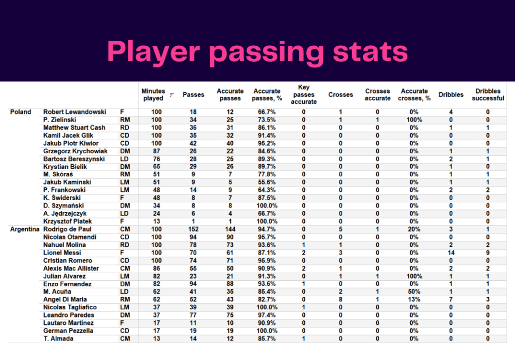 FIFA World Cup 2022: Poland vs Argentina - data viz, stats and insights