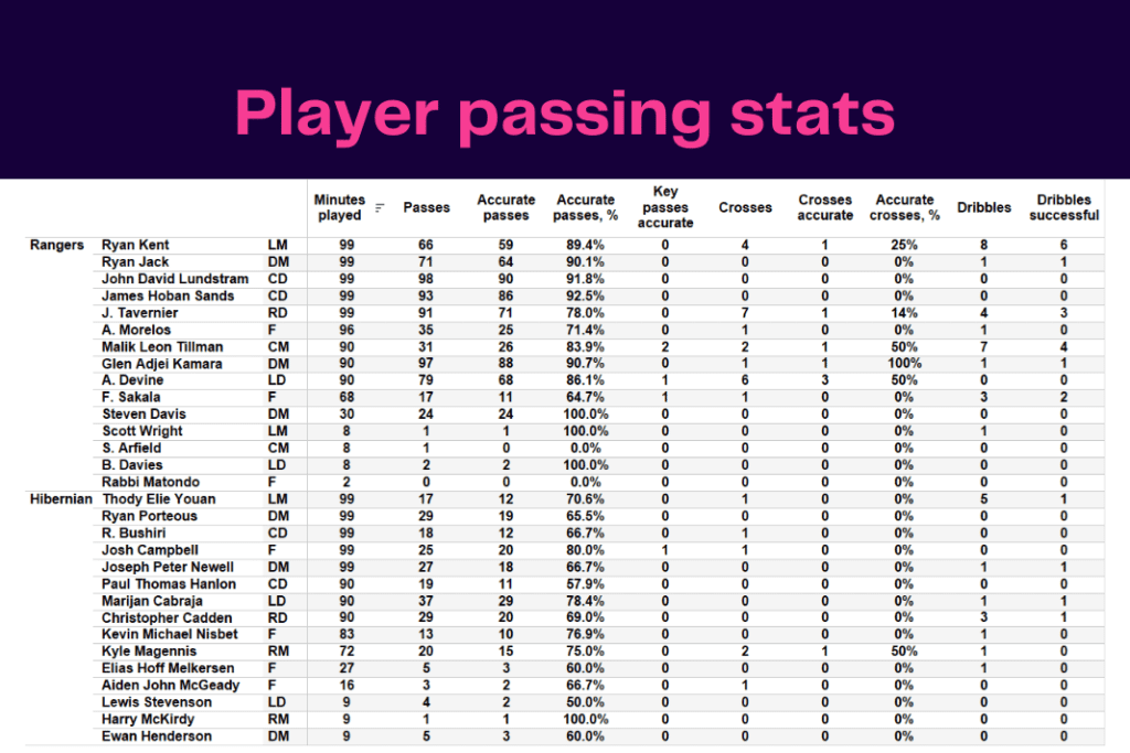 Scottish Premiership 2022/23: Rangers vs Hibernian - data viz, stats and insights