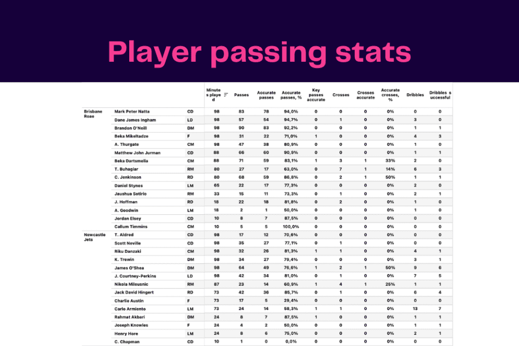 A-League 2022/23: Newcastle Jets vs Brisbane - data viz, stats and insights