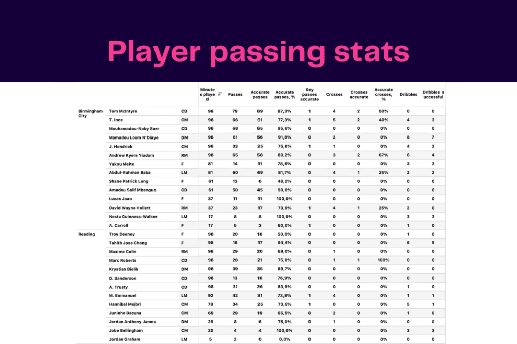 EFL Championship 2022/23: Birmingham vs Reading - data viz, stats and insights