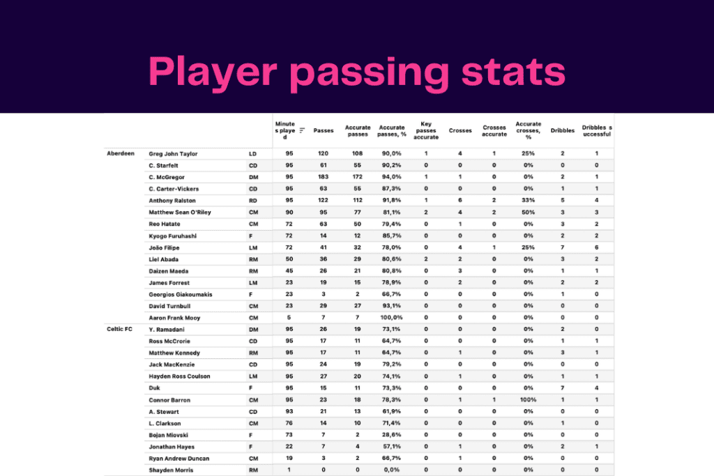 Scottish Premiership 2022/23: Aberdeen vs Celtic - data viz, stats and insights