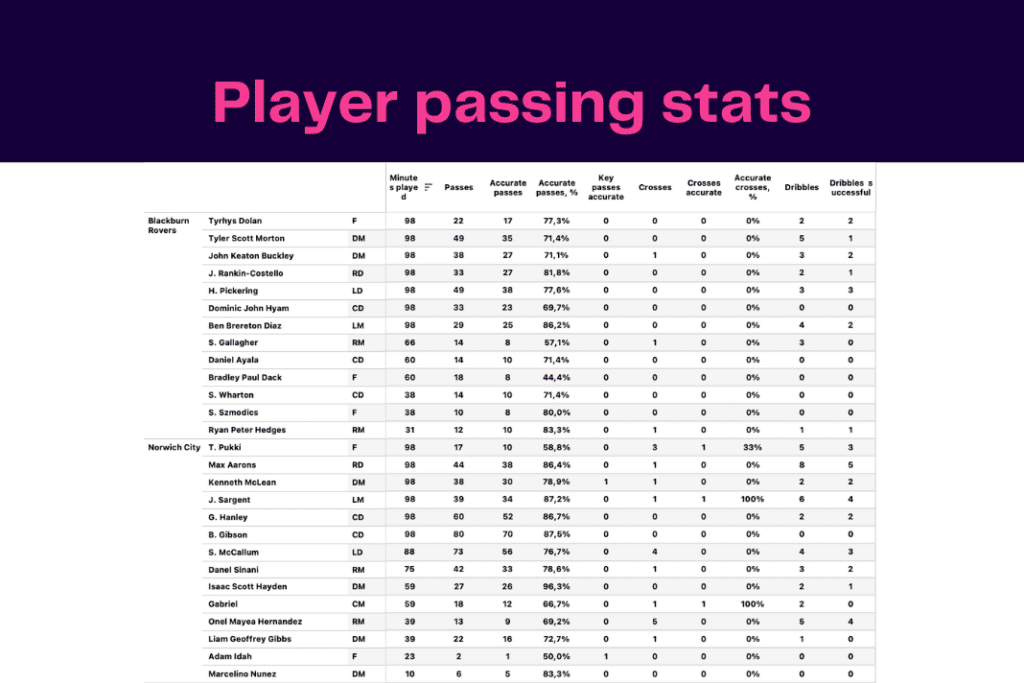 EFL Championship 2022/23: Norwich vs Blackburn Rovers - data viz, stats and insights