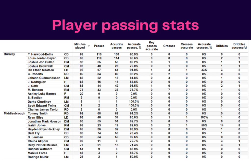 EFL Championship 2022/23: Burnley vs Middlesbrough - data viz, stats and insights