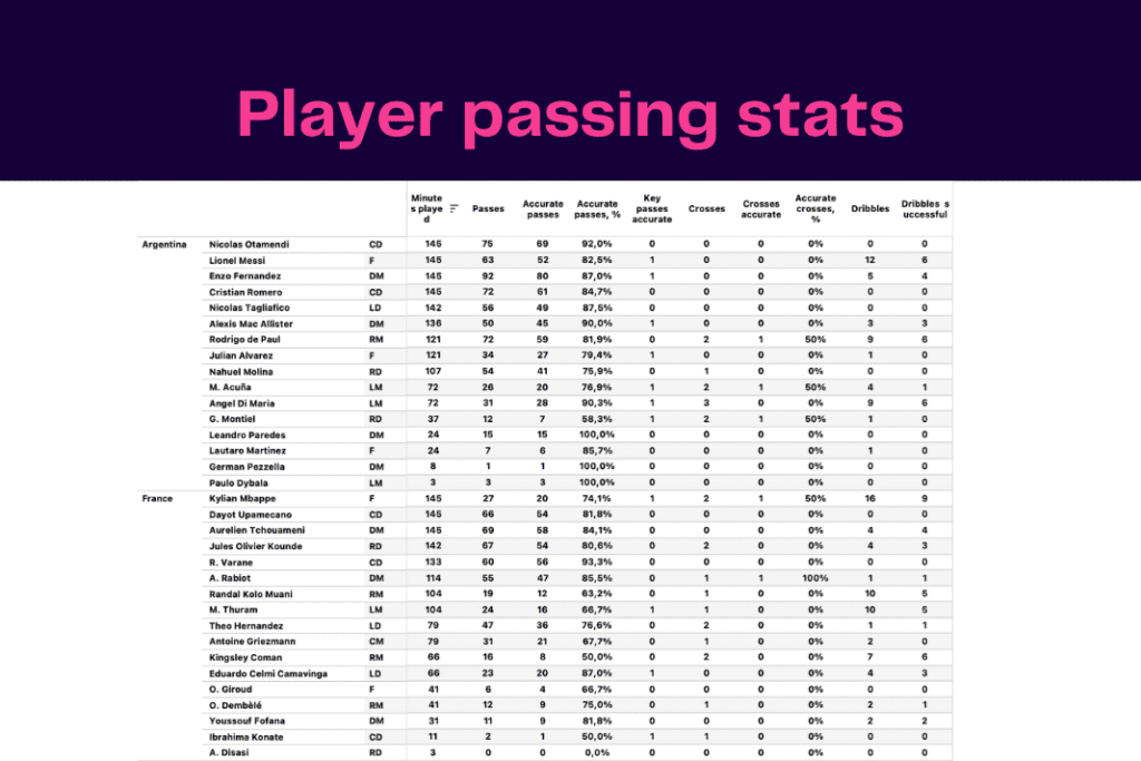 FIFA World Cup 2022: Argentina vs France - data viz, stats and insights