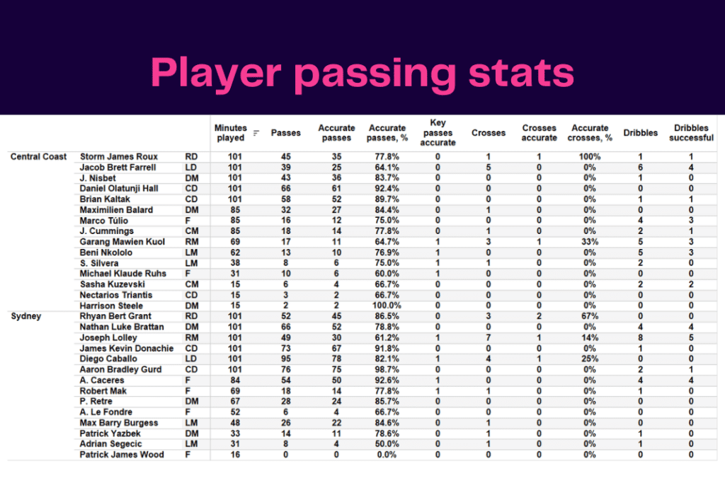 A League 2022/23: Central Coast vs Sydney - data viz, stats and insights