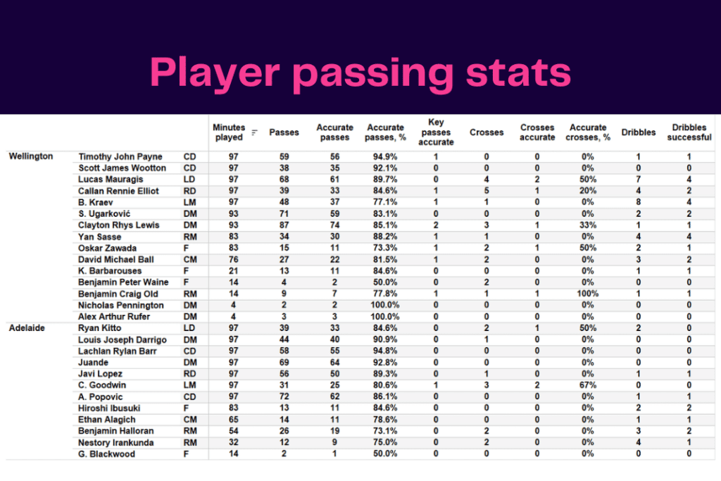 A League 2022/23: Wellington vs Adelaide - data viz, stats and insights
